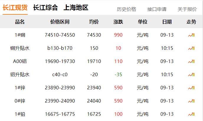 2024年9月13日 銅價(jià) 大漲?。。? title=